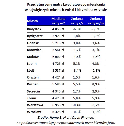Przeciętne ceny metra kwadratowego mieszkania
