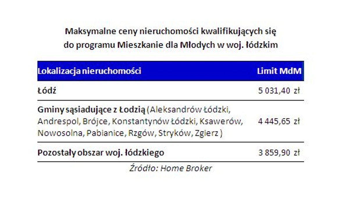 Maksymalne ceny nieruchomości kwalifikujących się do programu Mieszkanie dla Młodych w woj. łódzkim