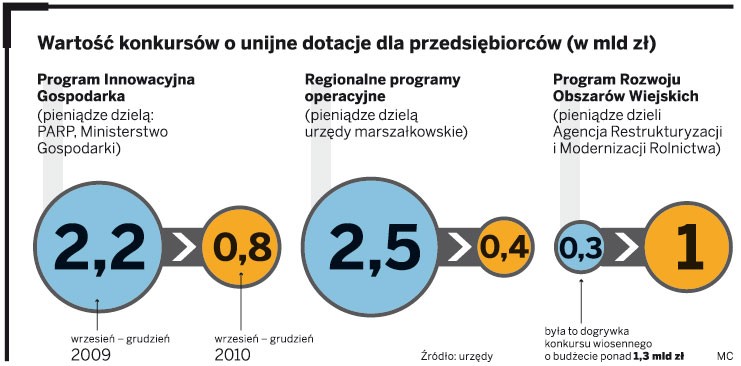 Wartość konkursów o unijne dotacje dla przedsiębiorców (w mld zł)