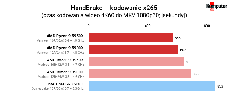 AMD Ryzen 9 5900X i 5950X – HandBrake – kodowanie x265 