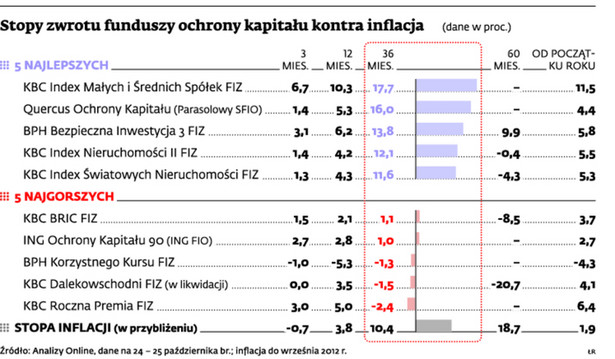 Stopy zwrotu funduszy ochrony kapitału kontra inflacja