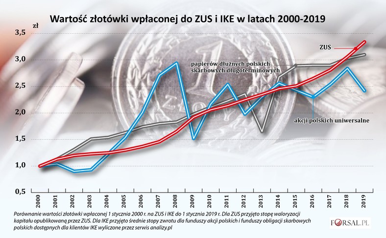 Wartość złotówki wpłaconej do ZUS i IKE w latach 2000-2019