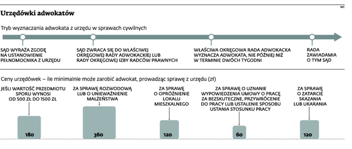 Urzędówki adwokatów