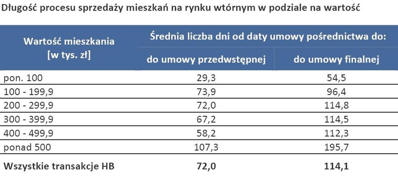 Długość procesu sprzedaży mieszkań na rynku wtórnym w podziale na wartość