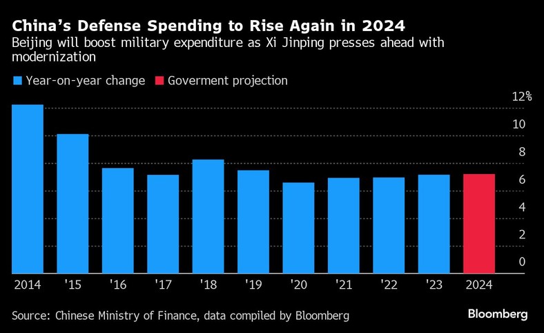 Wydatki Chin na obronę