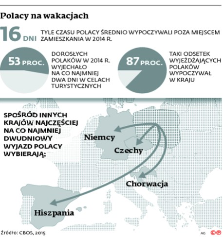 Polacy na wakacjach
