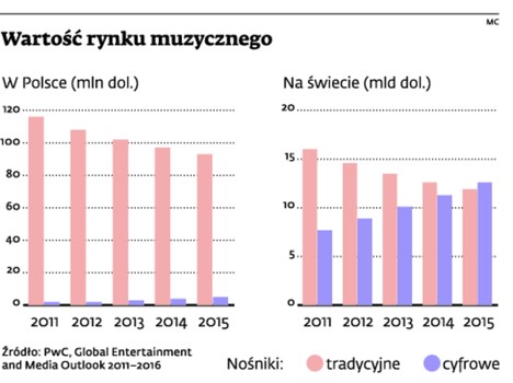 Wartość rynku muzycznego