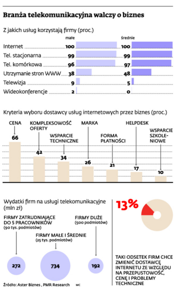 Branża telekomunikacyjna walczy o biznes