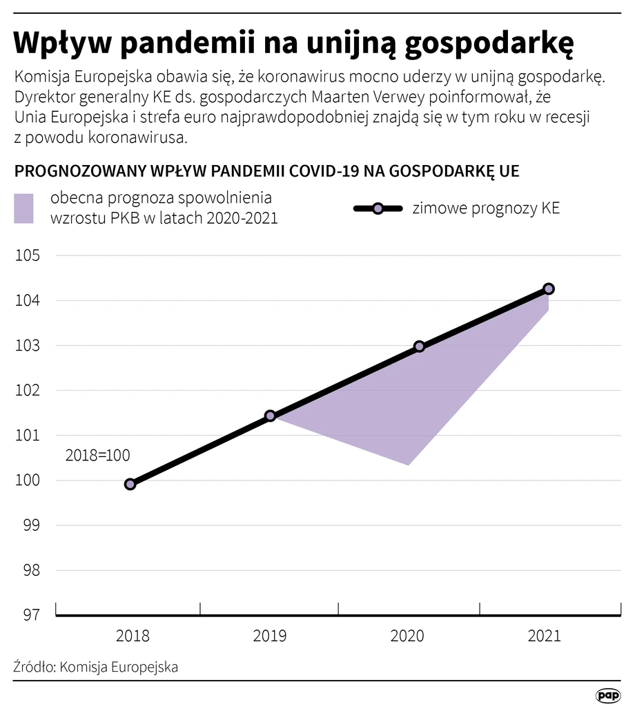 Wpływ pandemii na unijną gospodarkę