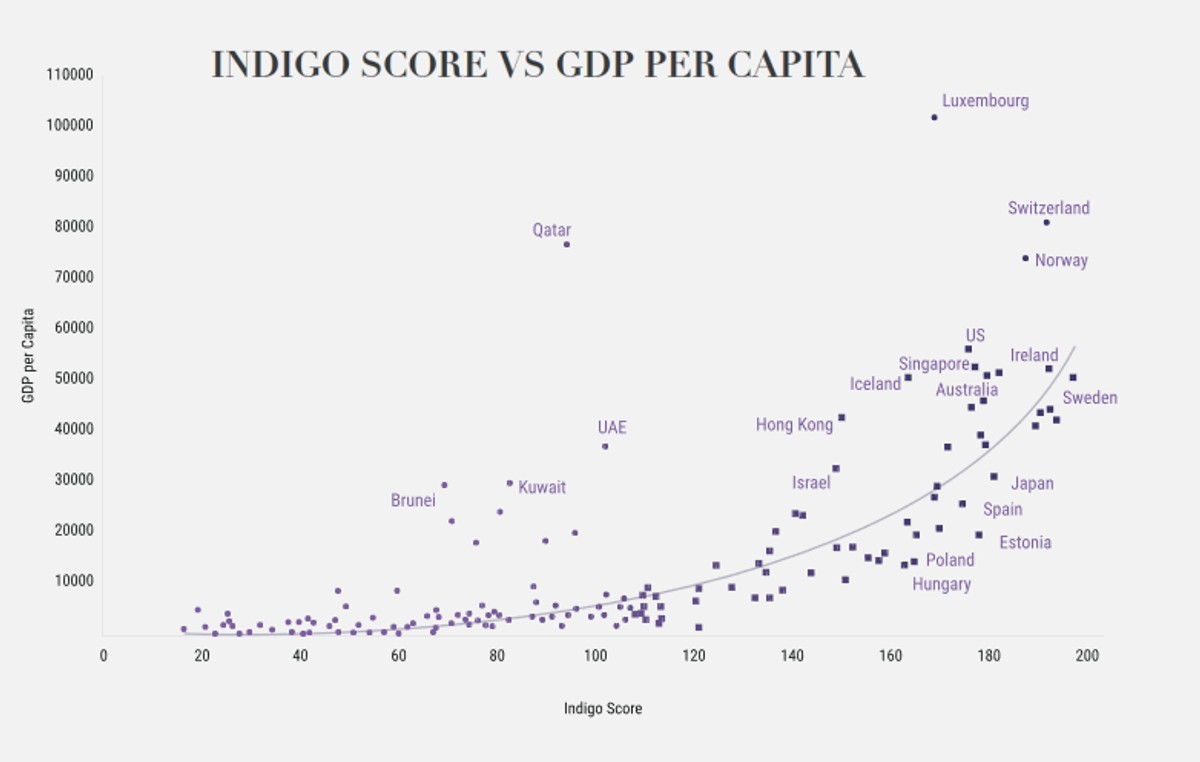 WYniki rankingu Indigo kontra PKB per capita, źródło: global-perspectives.org.uk