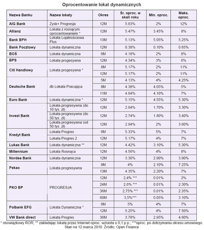 Oprocentowanie lokat dynamicznych
