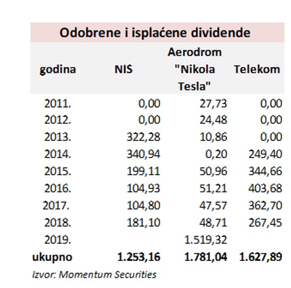 odobrene i isplaćene dividende (Izvor: Momentum Securities)