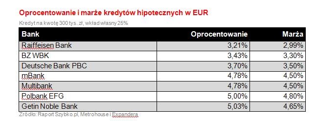 Oprocentowanie i marże kredytów hipotecznych w EUR