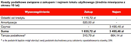 Koszty podatkowe związane z zakupem i najmem lokalu użytkowego (średnia miesięczna z okresu 10 lat)