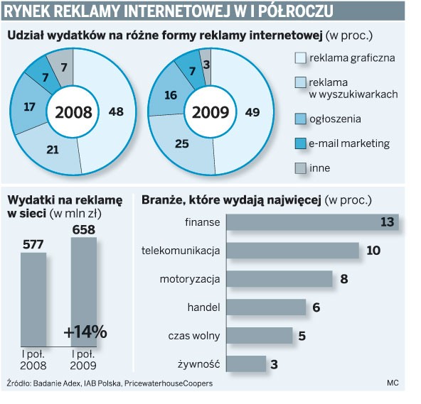 Rynek reklamy internetowej w I półroczu