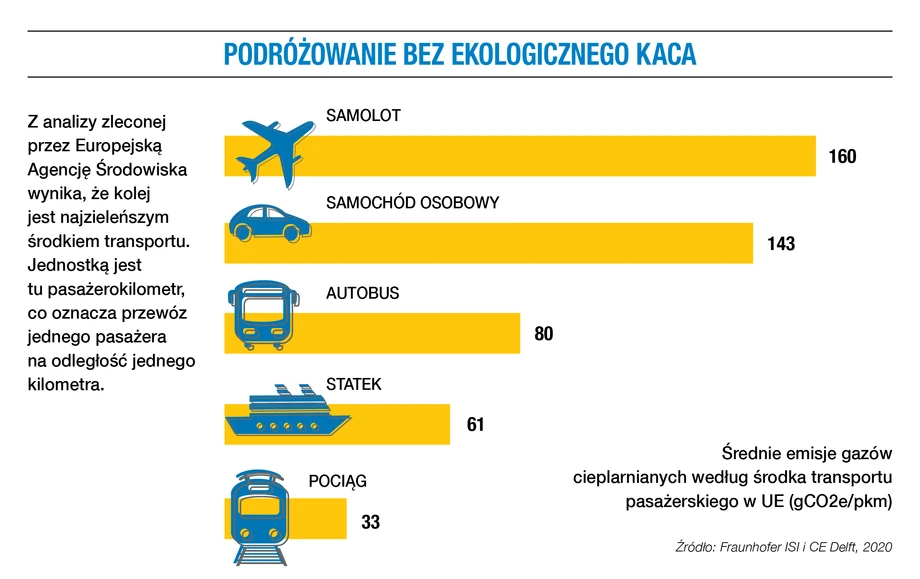 Podróżowanie bez ekologicznego kaca