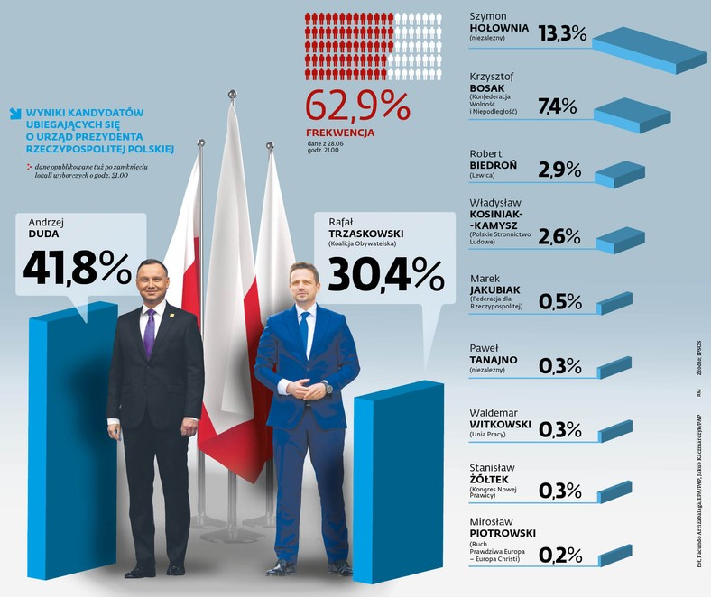 Wyniki kandydatów ubiegających się o urząd Prezydenta Rzeczypospolitej Polskiej