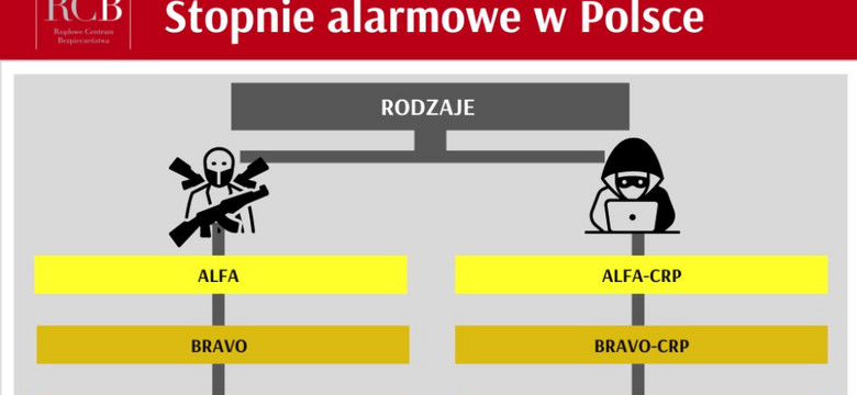 Wojna w Ukrainie. Premier przedłuża obowiązywanie stopni alarmowych w Polsce
