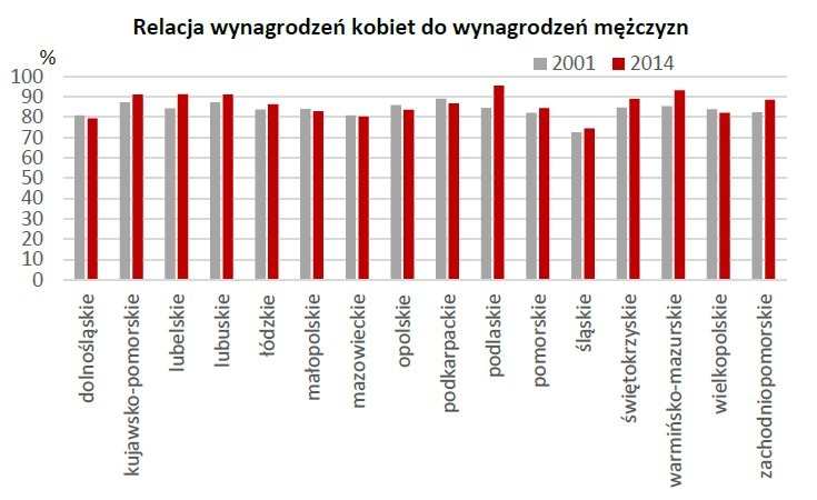 Relacja wynagrodzeń kobiet do wynagrodzeń mężczyzn