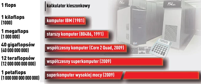 Jednostką wydajności superkomputerów jest flops. Jeden flops oznacza jedną operację obliczeniową na sekundę.