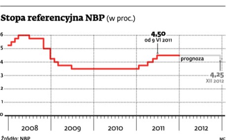Stopa referencyjna NBP