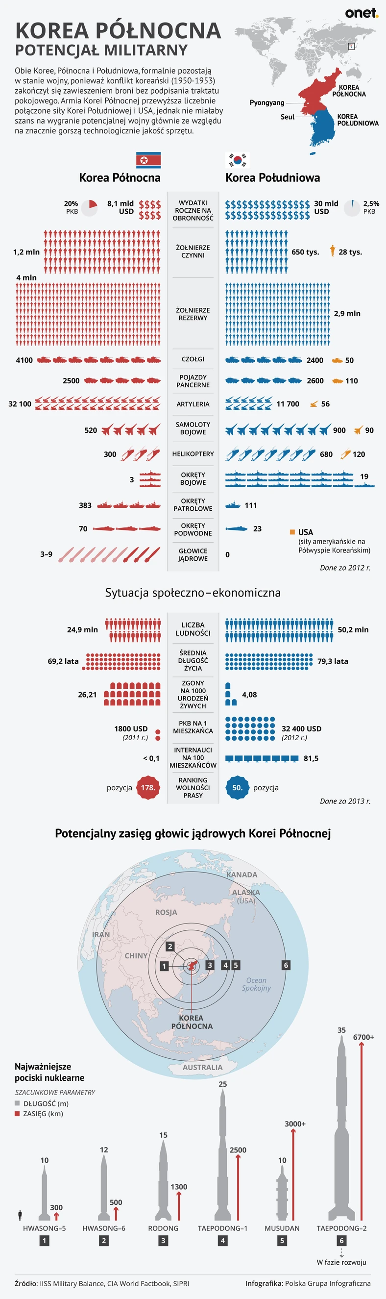 Korea Północna - potencjał militarny