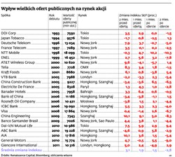Czy debiut Facebooka pociągnie ceny akcji do góry?