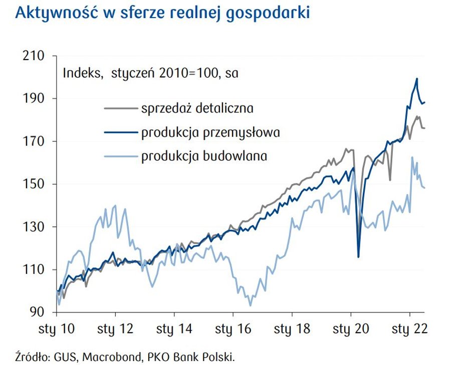 W ostatnich miesiącach dane z realnej gospodarki wyraźnie wskazują na hamującą aktywność. 