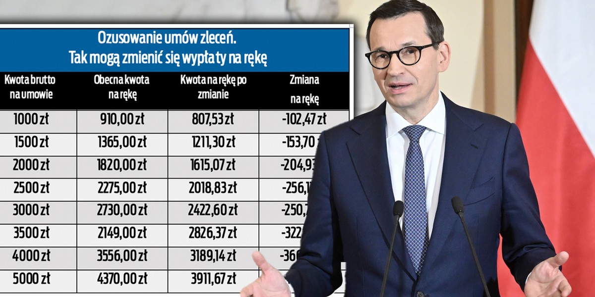 Rząd rezygnuje ze składek ZUS od umów o dzieło. Za to zamierza oskładkować wszystkie zlecenia – podał nawet datę. 