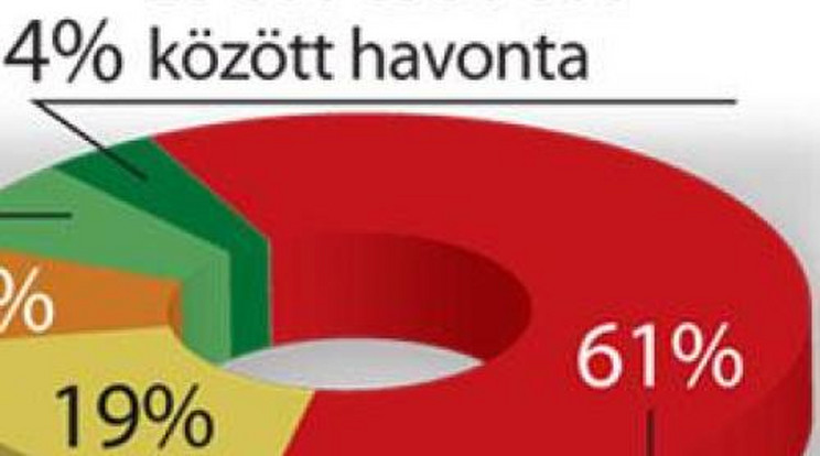 Olvasóink nem tudnak félretenni