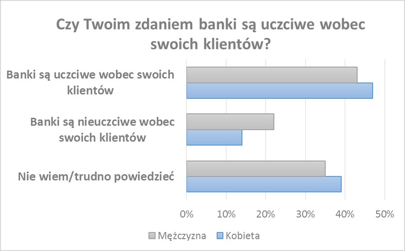 Czy banki są uczciwe wobec klientów?