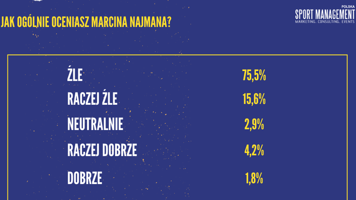 Skandal Na Fame Mma 8 Jak Marcina Najmana Oceniaja Polacy Dziennik Pl