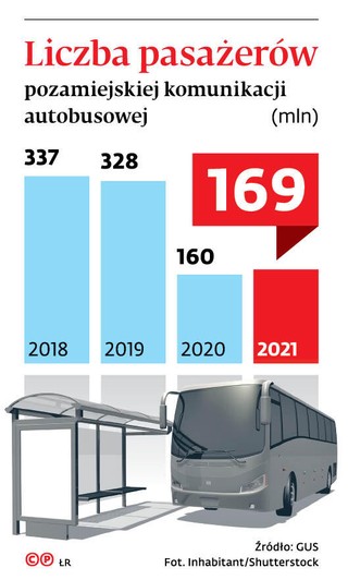 Liczba pasażerów poza miejskiej komunikacji autobusowej