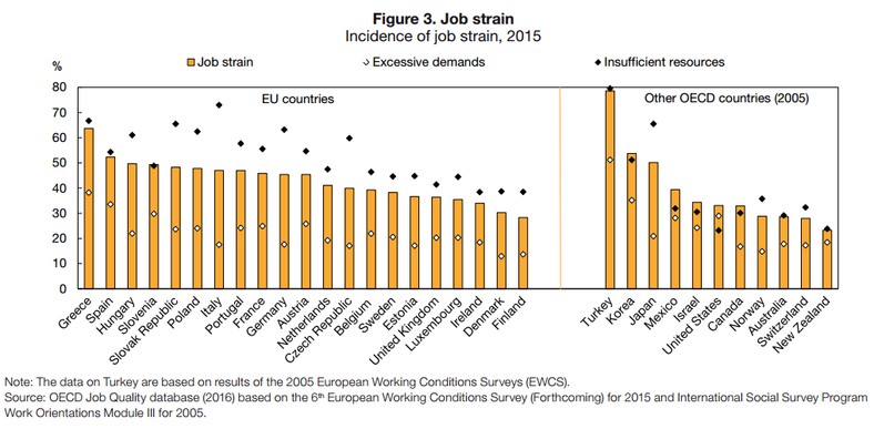 OECD: Stres w pracy