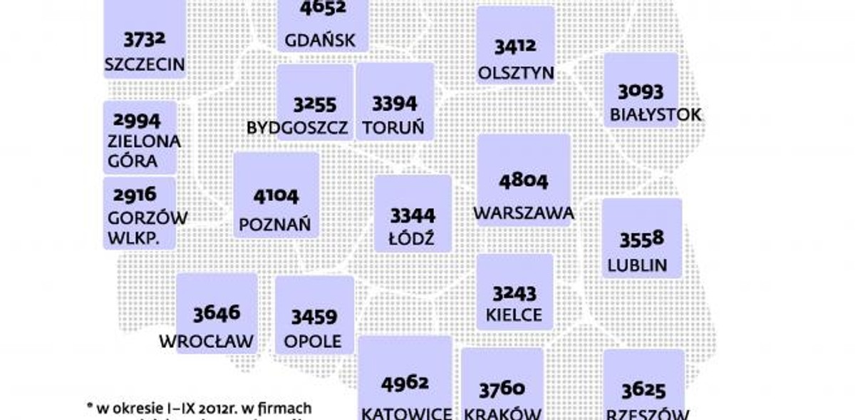 Przeciętna płaca w sektorze przedsiębiorstw