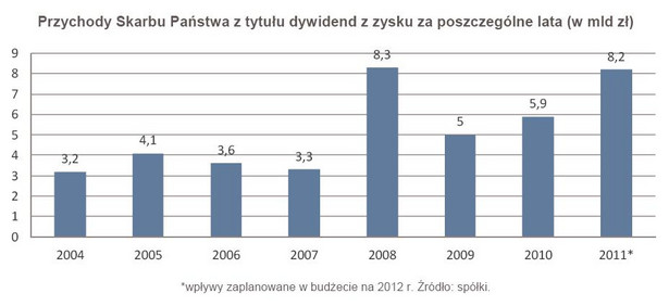 Przychody Skarbu Państwa z tytułu dywidend z zysku za poszczególne lata (w mld zł)