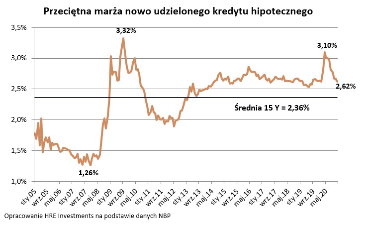 Przeciętna marża kredytu