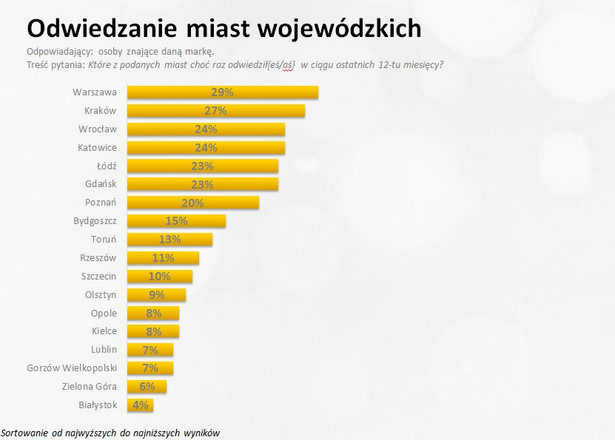 Reputacja miast wojewódzkich - odwiedziny