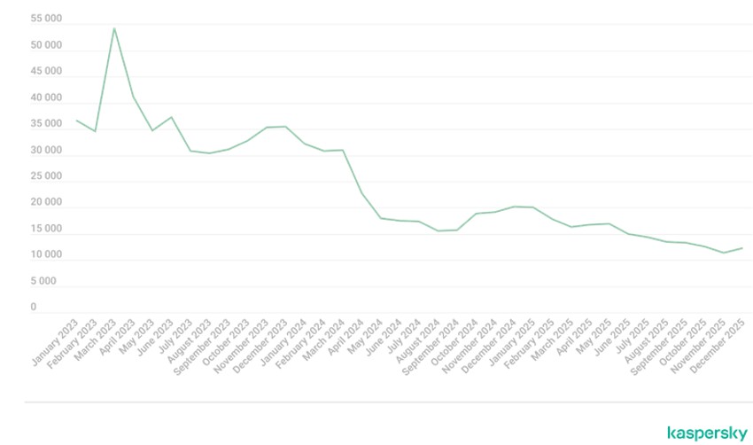   Kretanje broja korisnika pogođenih tradicionalnim bankarskim malverom za računare, po mesecima, 2023–2025.