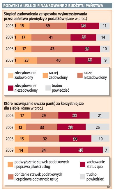 Podatki a usługi finansowane z budżetu państwa