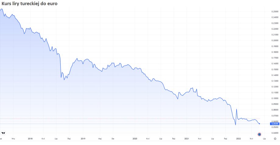 Kurs tureckiej liry spada niemal bez przerwy od kilku lat. Na wykresie notowania od czerwca 2017 r.