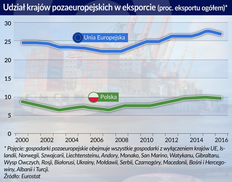 Udział krajów pozaeuropejskich w eksporcie