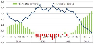 Niska inflacja daje zarobić. Realnie