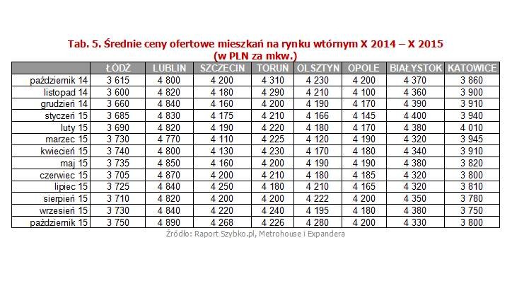 W porównaniu z zeszłym rokiem średnia cena dla wszystkich miast kształtuje się na podobnym poziomie i tylko w dwóch miastach różnice są warte odnotowania: w Gdyni cena jest o 4,5% niższa, a w Łodzi o 3,7% wyższa. W tej drugiej lokalizacji również w poprzednim zestawieniu notowaliśmy podwyżkę. Mimo to tamtejsze ceny nadal należą do najniższych w listopadowym zestawieniu.