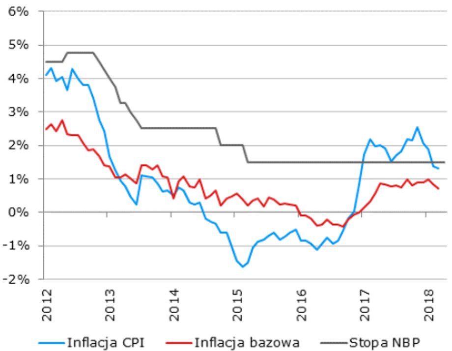 Inflacja w Polsce