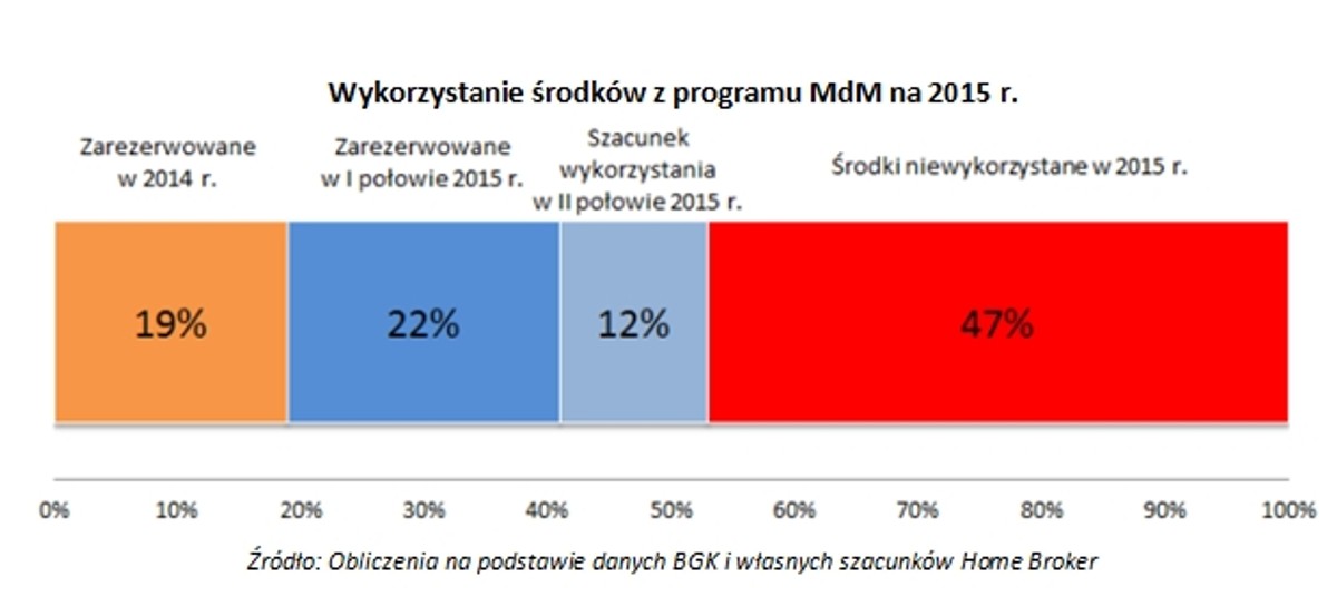Wykorzystanie środków z programu MdM na 2015 r.