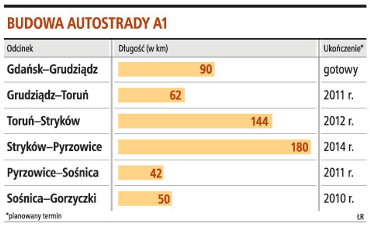 Budowa autostrady A1