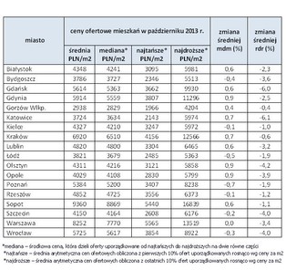 Najnowszy raport z rynku mieszkań w Polsce: sprawdź aktualne ceny