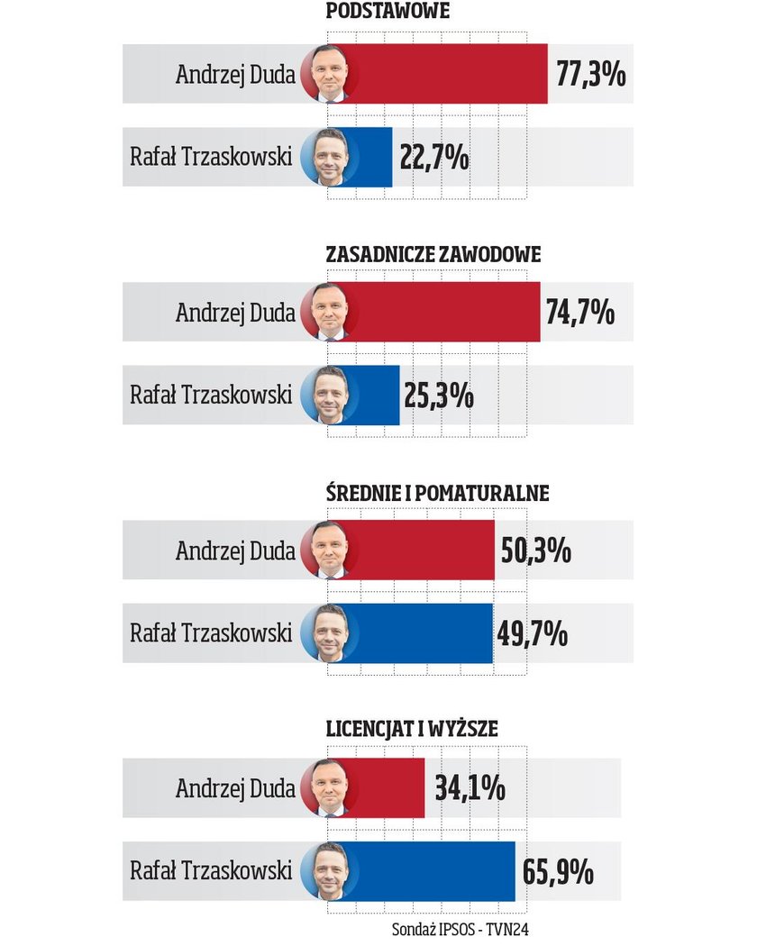 wybory, druga tura, Wybory prezydenckie 2020, 2020, grafika, wyksztalcenie