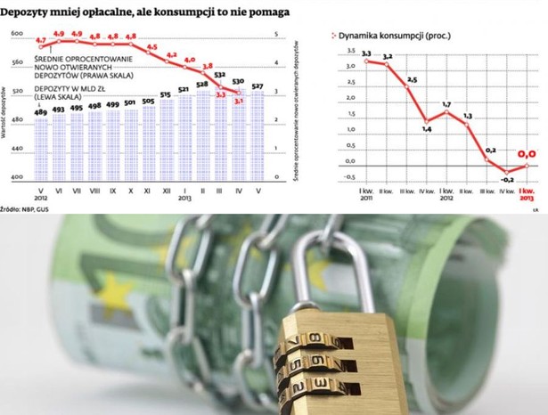 Depozyty mniej opłacalne, ale konsumpcji to nie pomaga